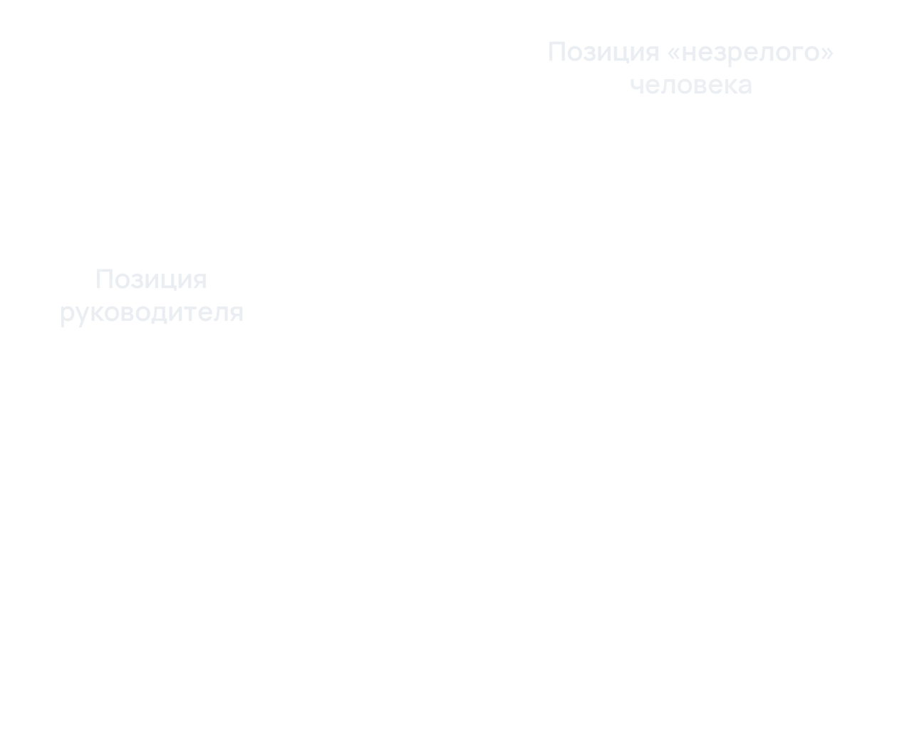 Надписи на рисунке: Позиция «незрелого» человека; Позиция руководителя