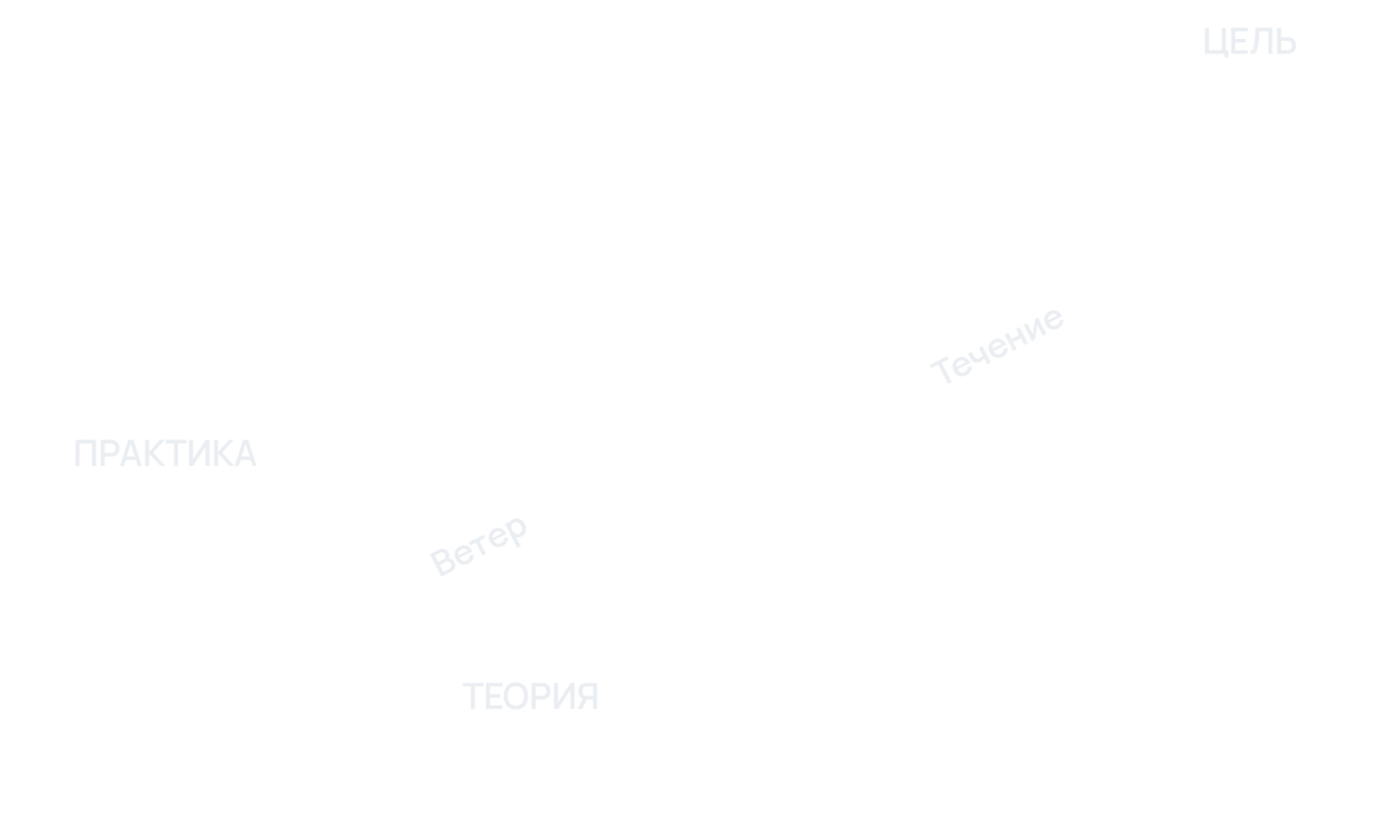 Надписи на рисунке: ЦЕЛЬ; ПРАКТИКА; ТЕОРИЯ; Ветер; Течение