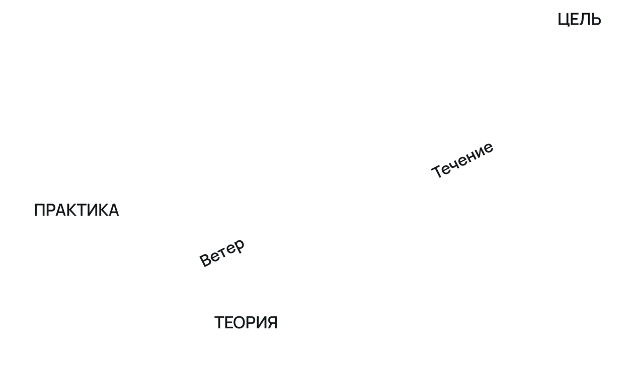 Надписи на рисунке: ЦЕЛЬ; ПРАКТИКА; ТЕОРИЯ; Ветер; Течение