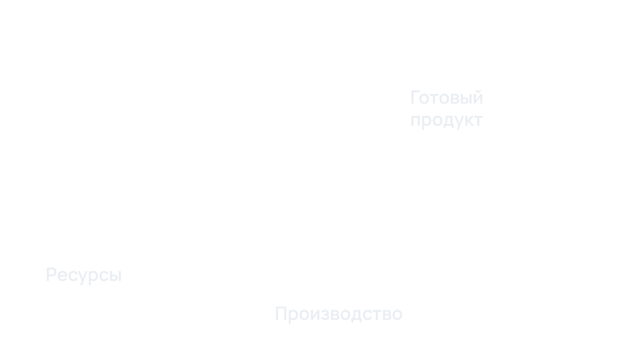 Надписи на рисунке: Готовый продукт; Ресурсы; Производство