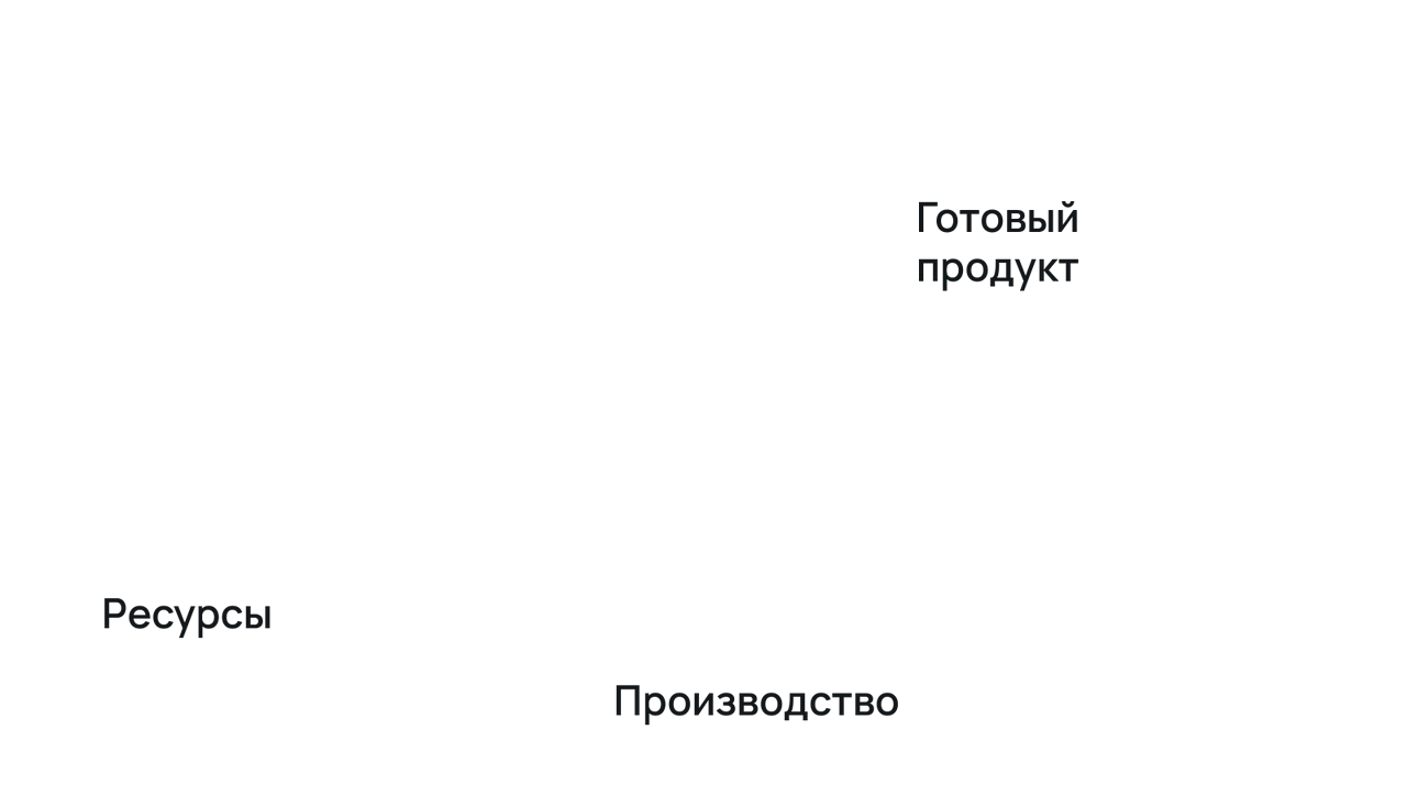 Надписи на рисунке: Готовый продукт; Ресурсы; Производство