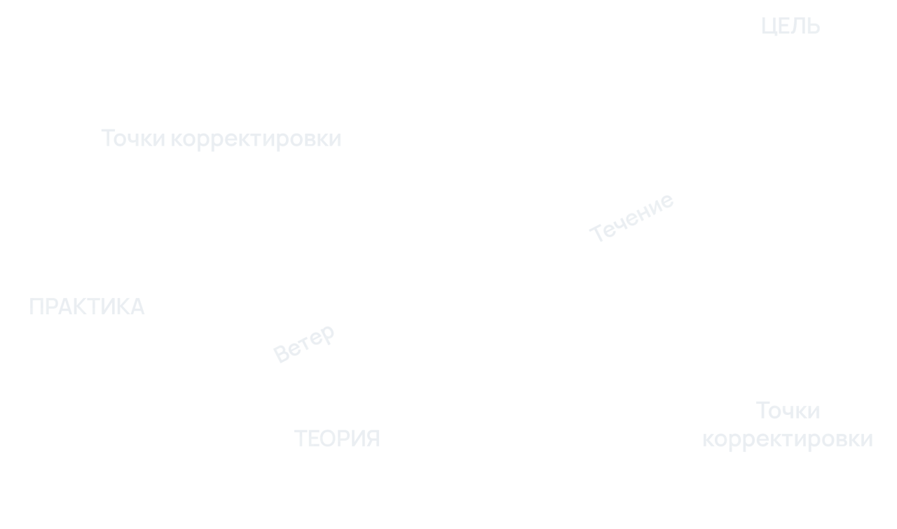 Надписи на рисунке: ЦЕЛЬ; ПРАКТИКА; ТЕОРИЯ; Точки корректировки; Ветер; Течение