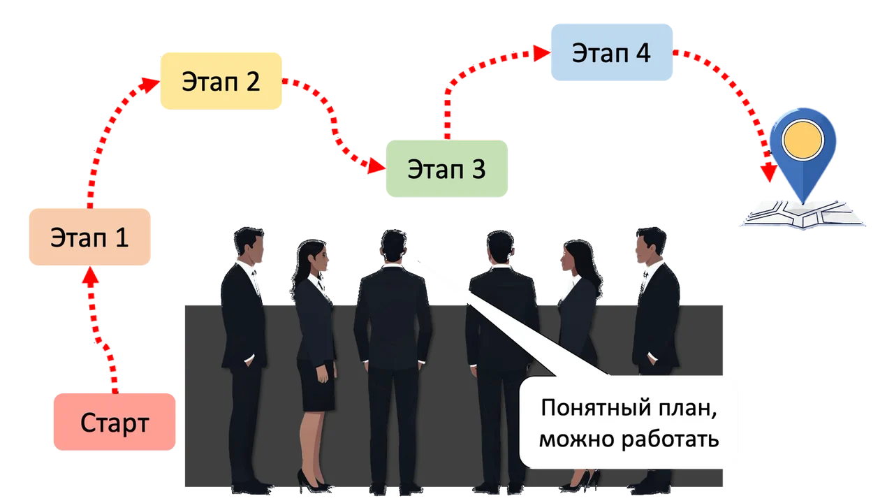 Маршрут от старта через этапы 1–4 к точке на карте, команда: «Понятный план, можно работать»