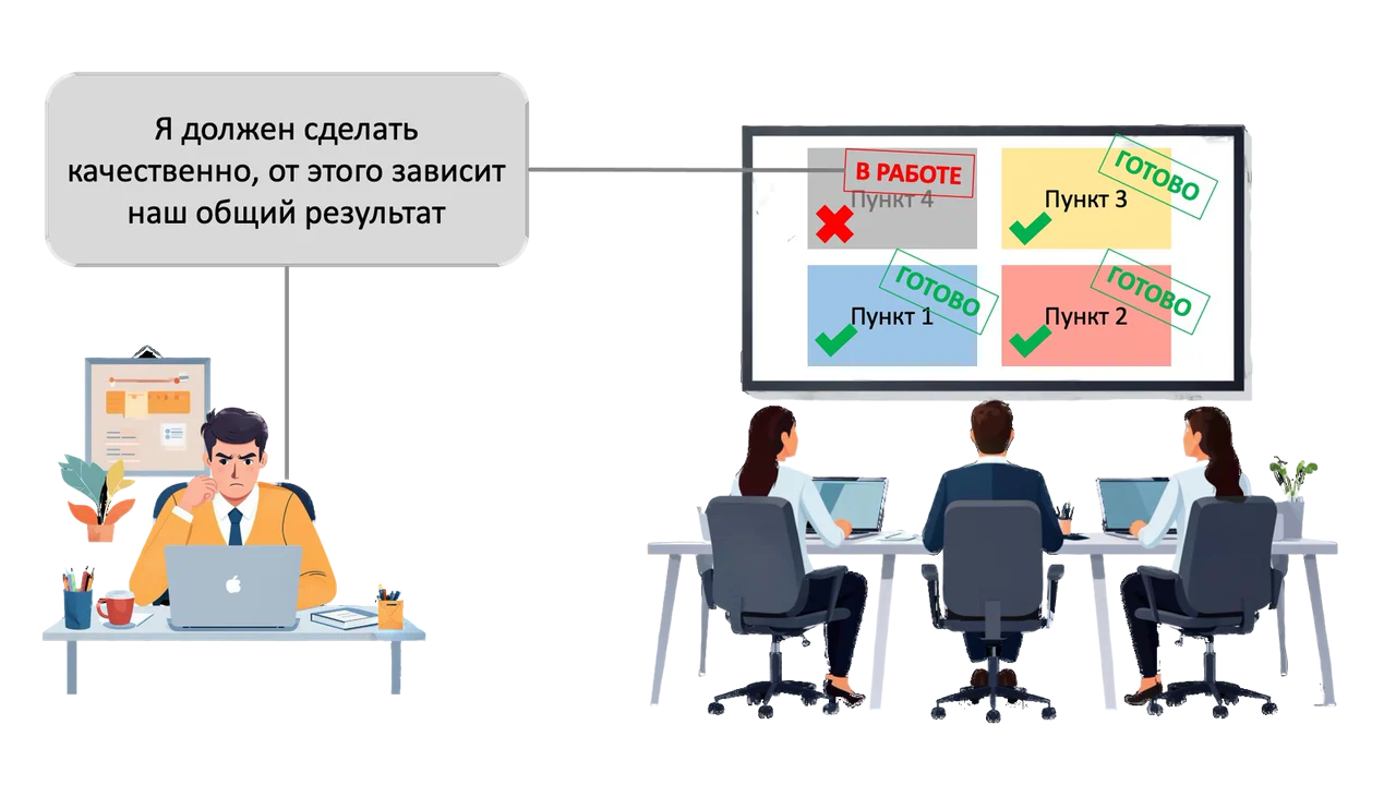 Сотрудник за ноутбуком: «Я должен сделать качественно, от этого зависит наш общий результат»; на доске задач пункты 1–3 готовы, пункт 4 в работе