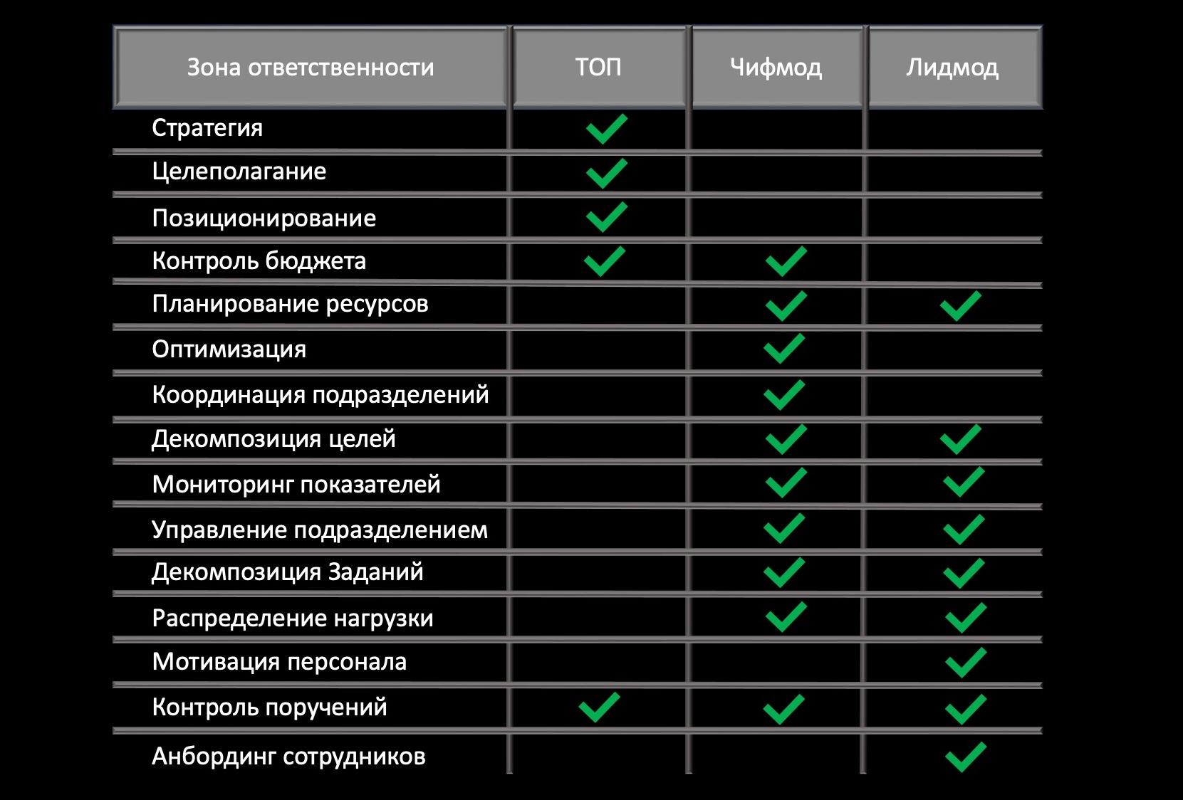 RKmanager уроки здравого смысла для руководителей по методике Романа Кузьмина, критерии поручения