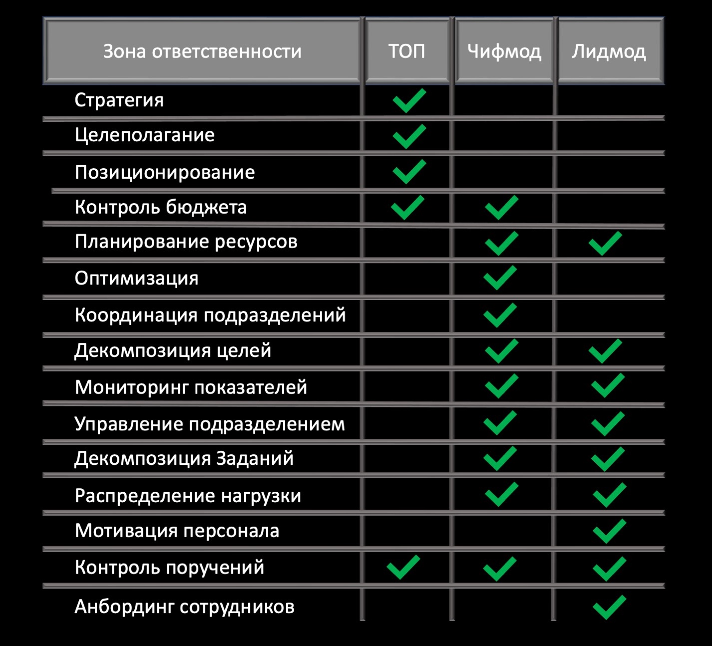 RKmanager уроки здравого смысла для руководителей по методике Романа Кузьмина, критерии поручения